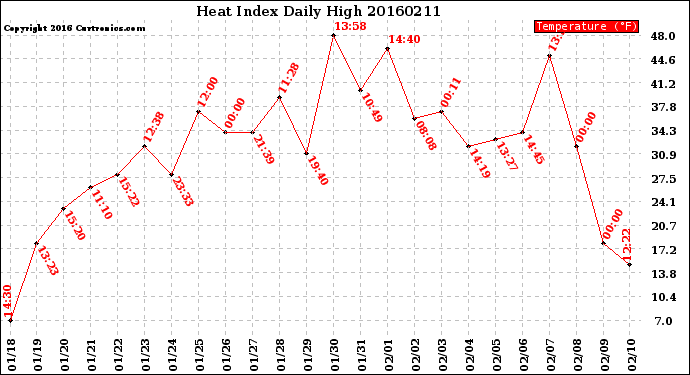 Milwaukee Weather Heat Index<br>Daily High