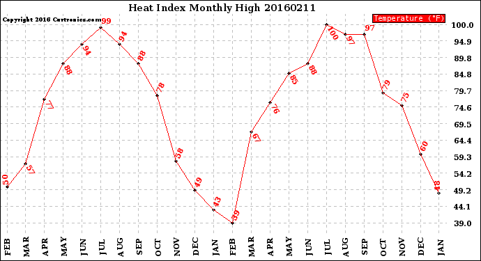 Milwaukee Weather Heat Index<br>Monthly High