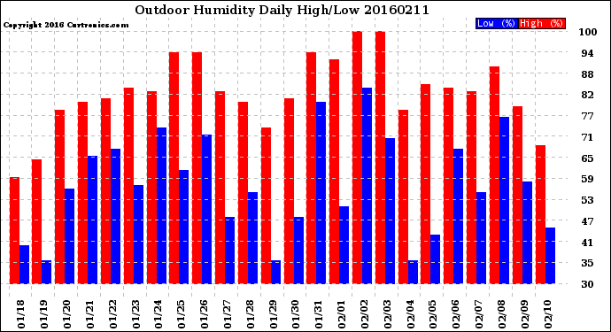 Milwaukee Weather Outdoor Humidity<br>Daily High/Low