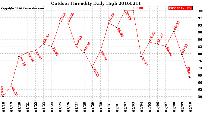 Milwaukee Weather Outdoor Humidity<br>Daily High