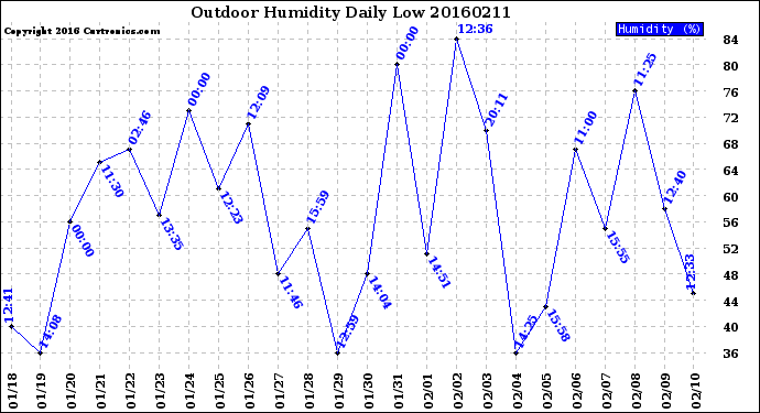 Milwaukee Weather Outdoor Humidity<br>Daily Low