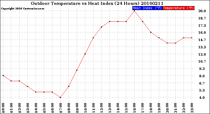 Milwaukee Weather Outdoor Temperature<br>vs Heat Index<br>(24 Hours)