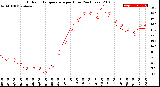 Milwaukee Weather Outdoor Temperature<br>per Hour<br>(24 Hours)