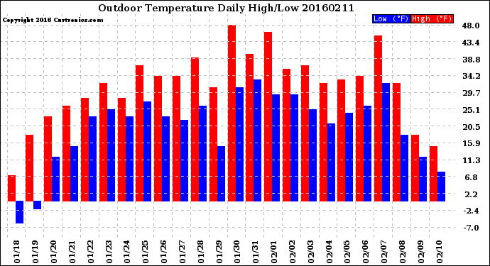 Milwaukee Weather Outdoor Temperature<br>Daily High/Low