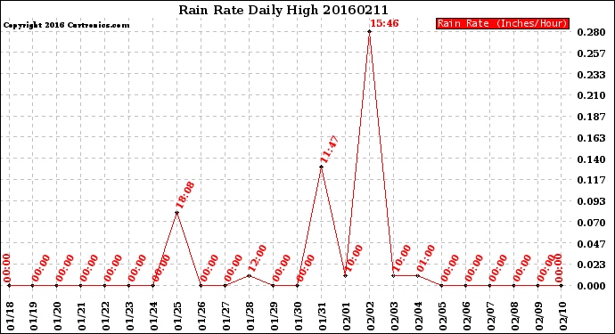 Milwaukee Weather Rain Rate<br>Daily High