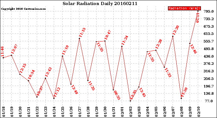 Milwaukee Weather Solar Radiation<br>Daily