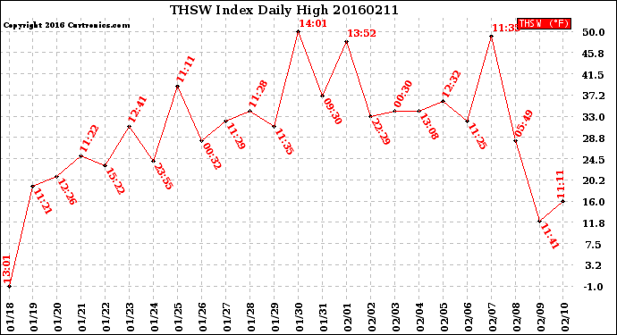 Milwaukee Weather THSW Index<br>Daily High