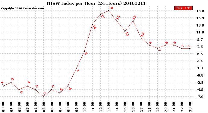 Milwaukee Weather THSW Index<br>per Hour<br>(24 Hours)