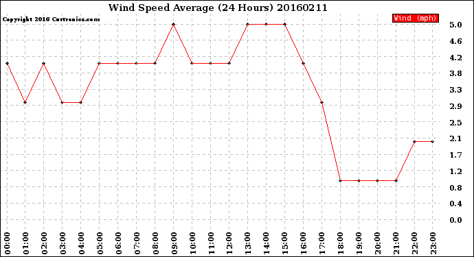 Milwaukee Weather Wind Speed<br>Average<br>(24 Hours)