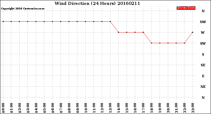 Milwaukee Weather Wind Direction<br>(24 Hours)