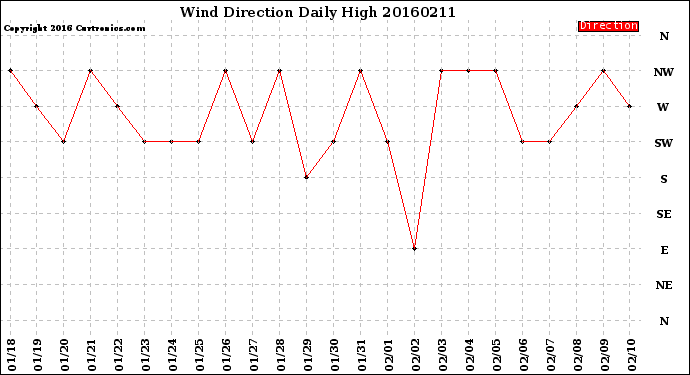 Milwaukee Weather Wind Direction<br>Daily High