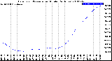 Milwaukee Weather Barometric Pressure<br>per Minute<br>(24 Hours)