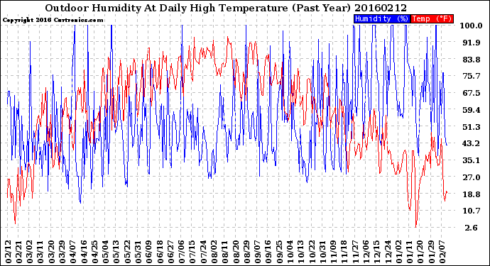 Milwaukee Weather Outdoor Humidity<br>At Daily High<br>Temperature<br>(Past Year)