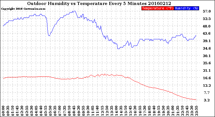 Milwaukee Weather Outdoor Humidity<br>vs Temperature<br>Every 5 Minutes