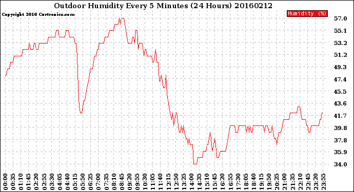 Milwaukee Weather Outdoor Humidity<br>Every 5 Minutes<br>(24 Hours)