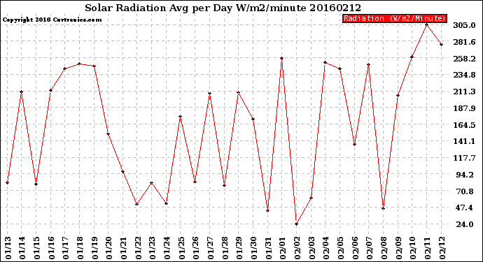 Milwaukee Weather Solar Radiation<br>Avg per Day W/m2/minute