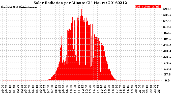 Milwaukee Weather Solar Radiation<br>per Minute<br>(24 Hours)