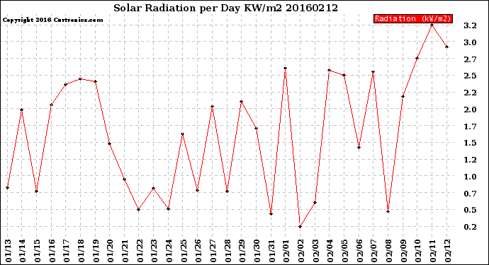 Milwaukee Weather Solar Radiation<br>per Day KW/m2