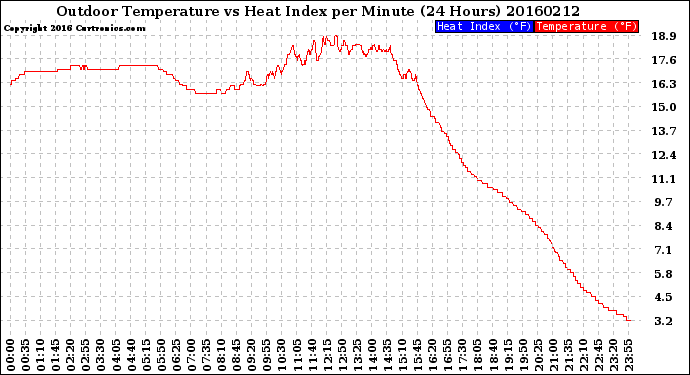 Milwaukee Weather Outdoor Temperature<br>vs Heat Index<br>per Minute<br>(24 Hours)