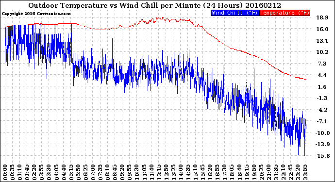 Milwaukee Weather Outdoor Temperature<br>vs Wind Chill<br>per Minute<br>(24 Hours)