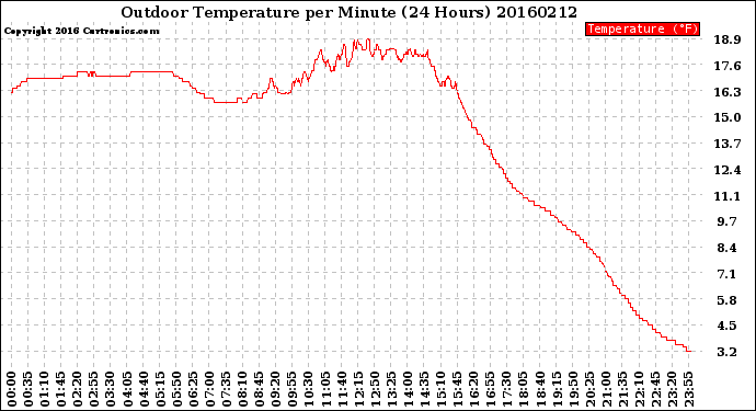 Milwaukee Weather Outdoor Temperature<br>per Minute<br>(24 Hours)