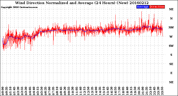 Milwaukee Weather Wind Direction<br>Normalized and Average<br>(24 Hours) (New)