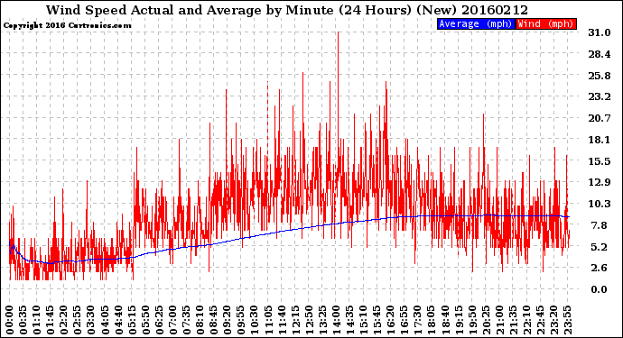 Milwaukee Weather Wind Speed<br>Actual and Average<br>by Minute<br>(24 Hours) (New)