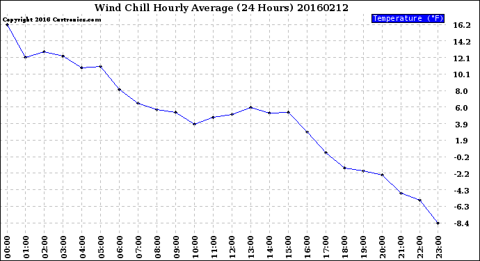 Milwaukee Weather Wind Chill<br>Hourly Average<br>(24 Hours)