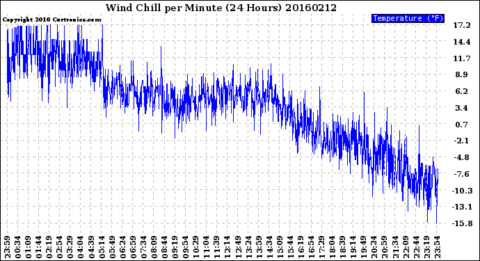 Milwaukee Weather Wind Chill<br>per Minute<br>(24 Hours)