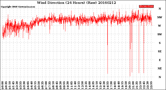 Milwaukee Weather Wind Direction<br>(24 Hours) (Raw)