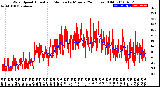 Milwaukee Weather Wind Speed<br>Actual and Median<br>by Minute<br>(24 Hours) (Old)