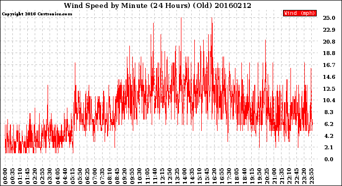 Milwaukee Weather Wind Speed<br>by Minute<br>(24 Hours) (Old)