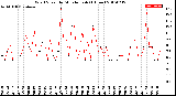 Milwaukee Weather Wind Speed<br>by Minute mph<br>(1 Hour)