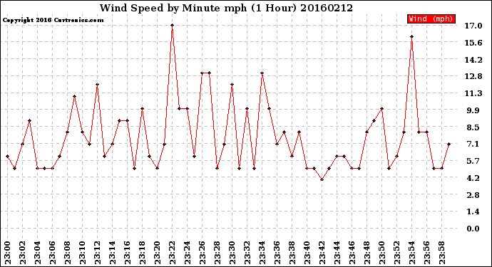 Milwaukee Weather Wind Speed<br>by Minute mph<br>(1 Hour)