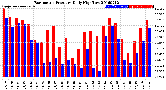 Milwaukee Weather Barometric Pressure<br>Daily High/Low