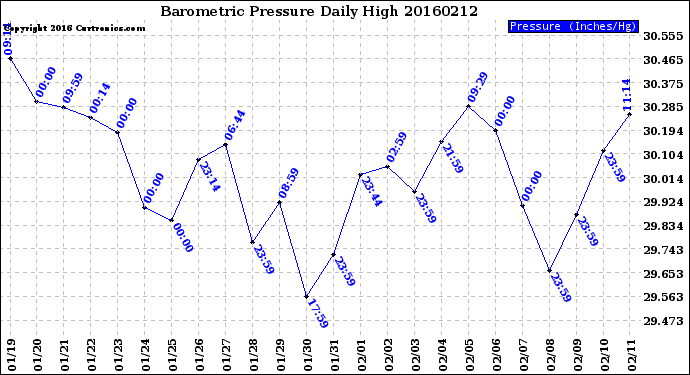 Milwaukee Weather Barometric Pressure<br>Daily High