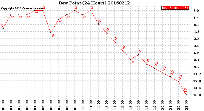 Milwaukee Weather Dew Point<br>(24 Hours)