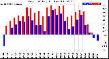 Milwaukee Weather Dew Point<br>Daily High/Low