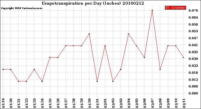 Milwaukee Weather Evapotranspiration<br>per Day (Inches)