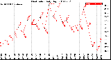 Milwaukee Weather Heat Index<br>Daily High