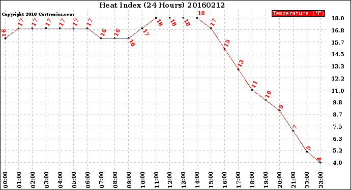 Milwaukee Weather Heat Index<br>(24 Hours)