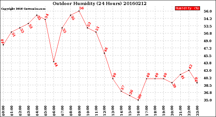 Milwaukee Weather Outdoor Humidity<br>(24 Hours)