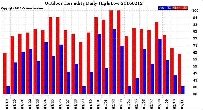 Milwaukee Weather Outdoor Humidity<br>Daily High/Low