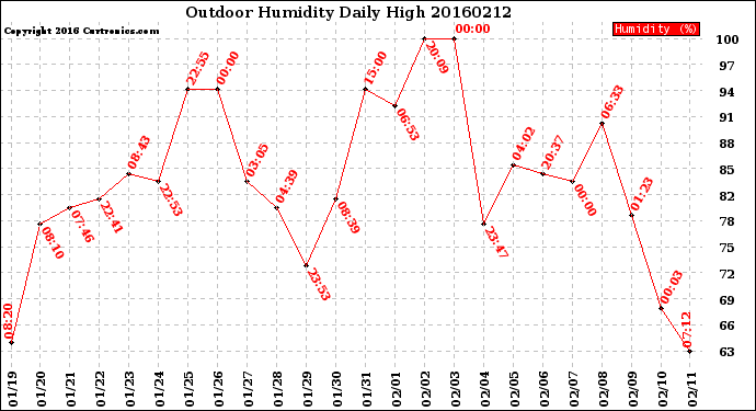 Milwaukee Weather Outdoor Humidity<br>Daily High