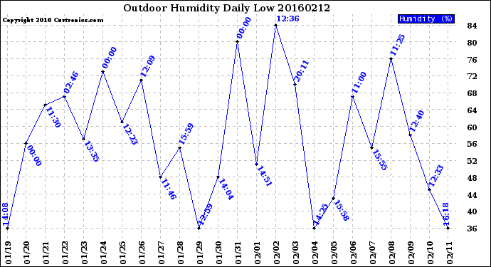 Milwaukee Weather Outdoor Humidity<br>Daily Low