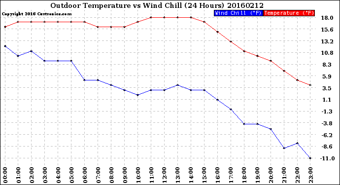 Milwaukee Weather Outdoor Temperature<br>vs Wind Chill<br>(24 Hours)