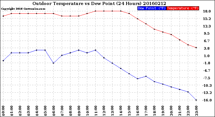 Milwaukee Weather Outdoor Temperature<br>vs Dew Point<br>(24 Hours)