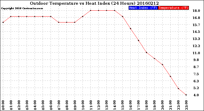 Milwaukee Weather Outdoor Temperature<br>vs Heat Index<br>(24 Hours)