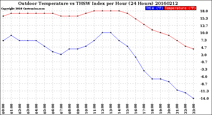 Milwaukee Weather Outdoor Temperature<br>vs THSW Index<br>per Hour<br>(24 Hours)