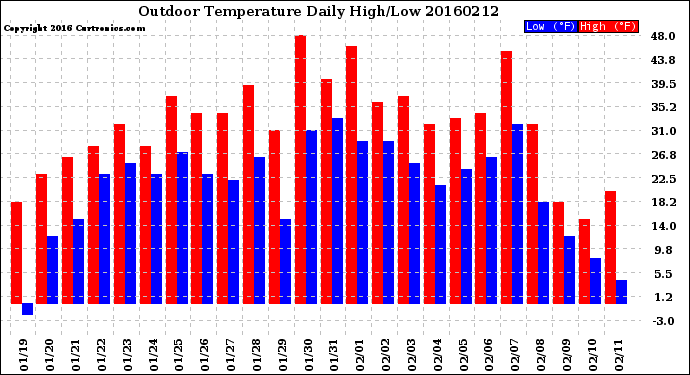 Milwaukee Weather Outdoor Temperature<br>Daily High/Low